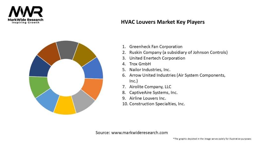 HVAC Louvers Market