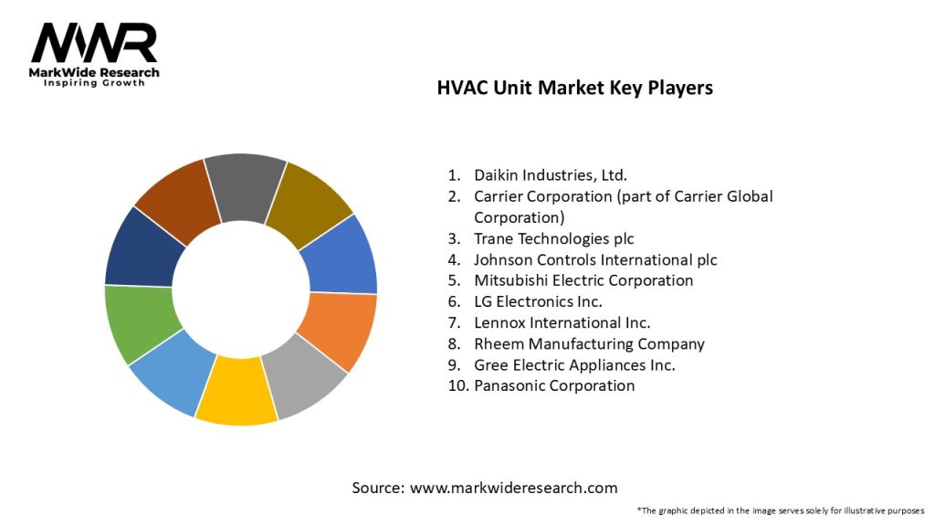 HVAC Unit Market Key Players