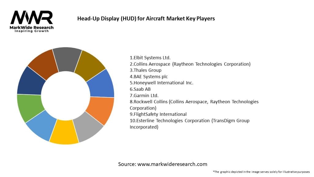 Head-Up Display (HUD) for Aircraft Market Key Players