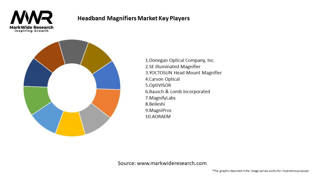 Headband Magnifiers Market Key Players