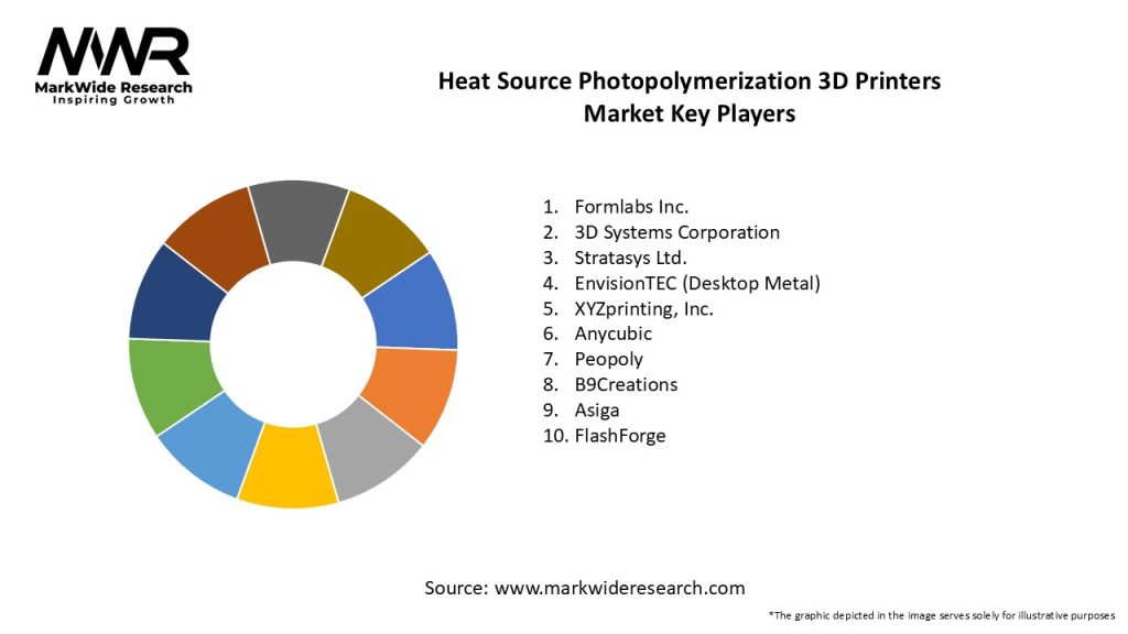 Heat Source Photopolymerization 3D Printers Market