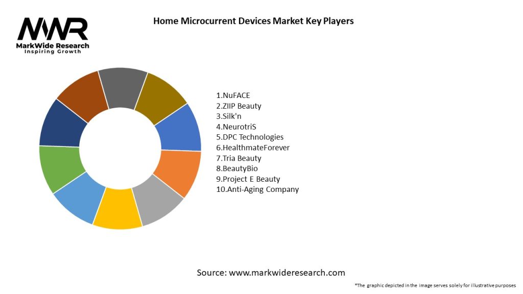 Home Microcurrent Devices Market