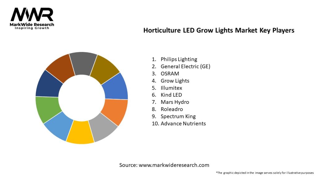 Horticulture LED Grow Lights Market