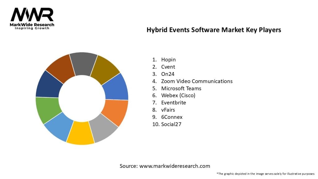 Hybrid Events Software Market
