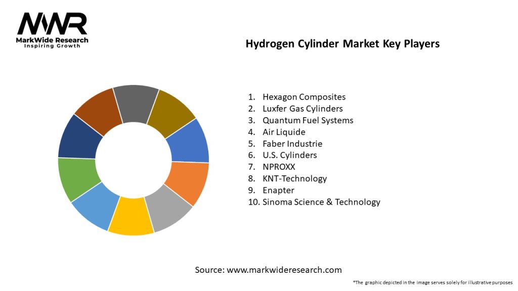 Hydrogen Cylinder Market Key Players