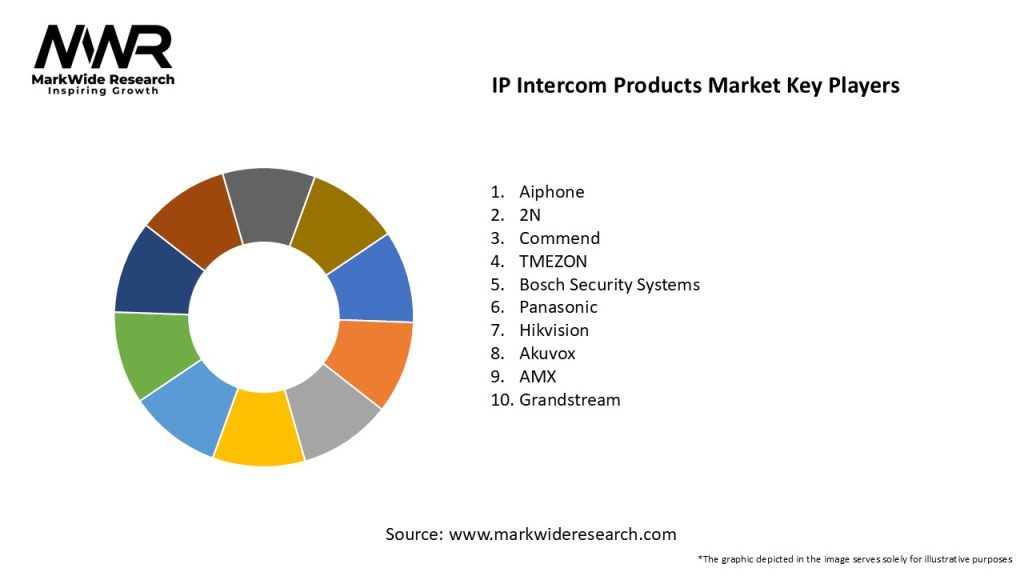 IP Intercom Products Market Key Players