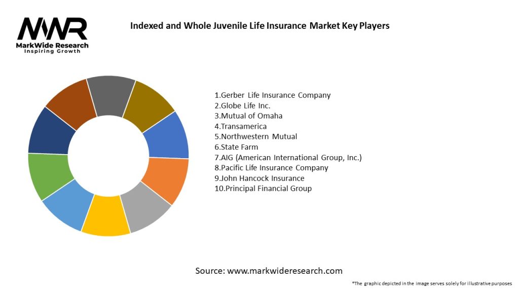 Indexed and Whole Juvenile Life Insurance Market Key Players