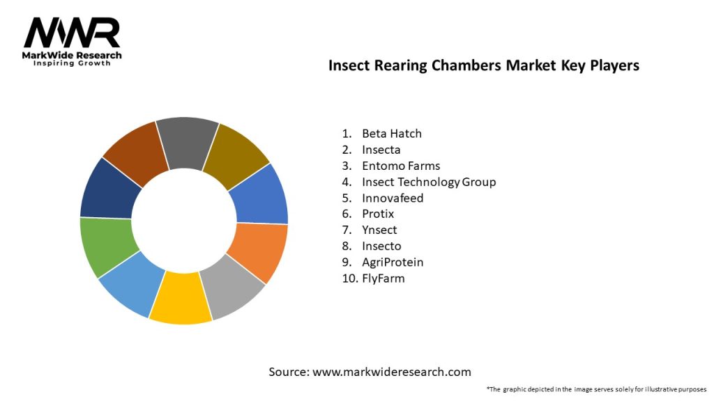 Insect Rearing Chambers Market Key Players