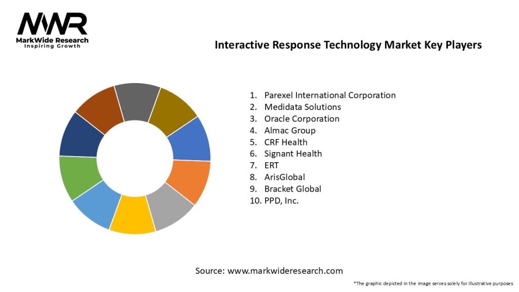 Interactive Response Technology Market