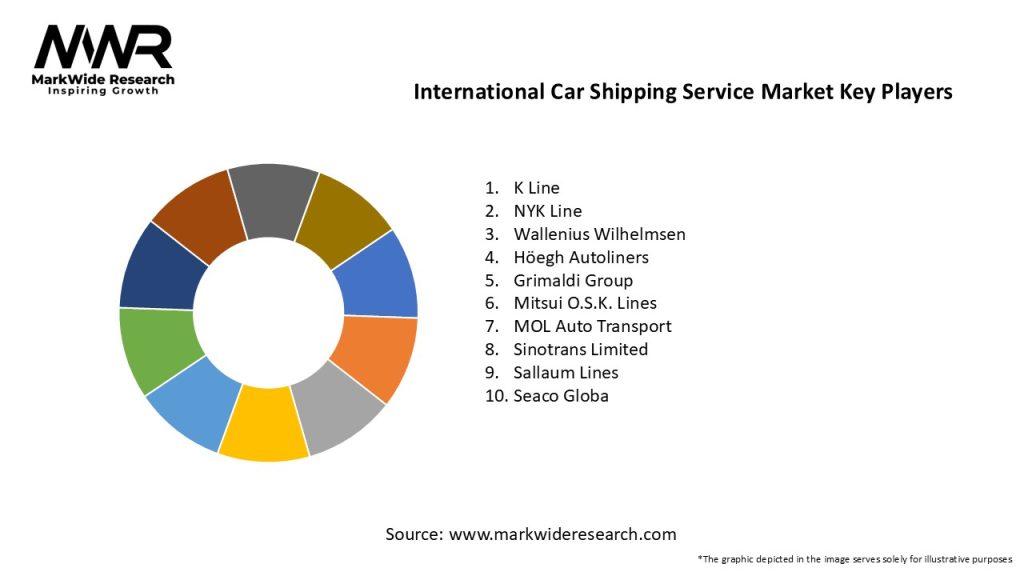 International Car Shipping Service Market