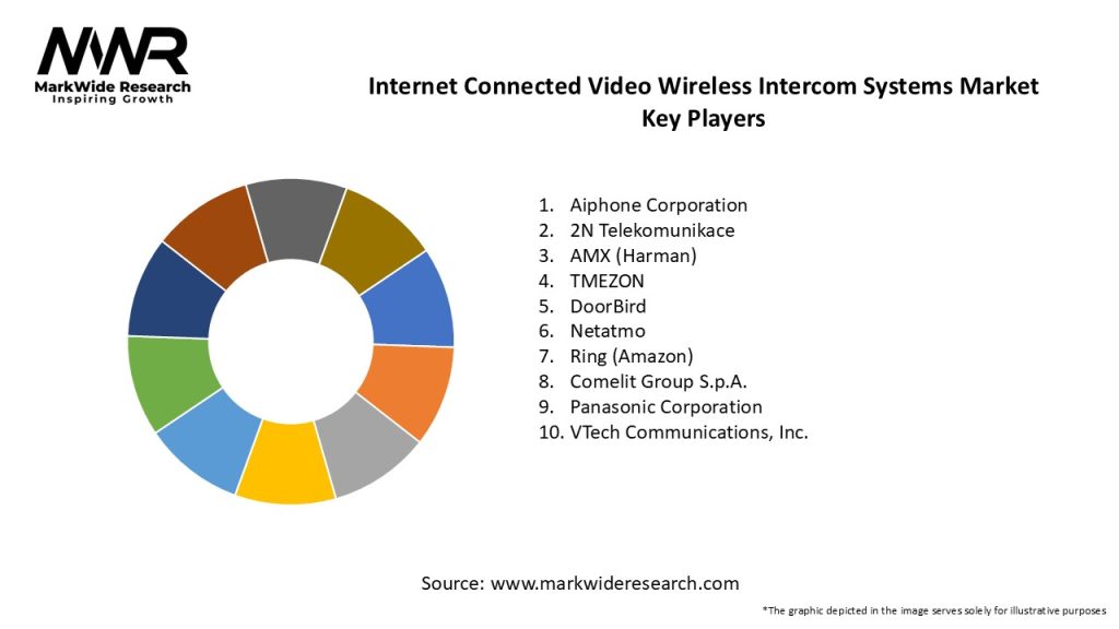 Internet Connected Video Wireless Intercom Systems Market Key Players