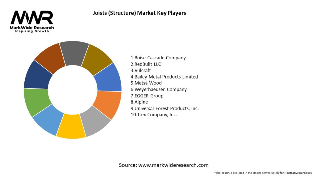 Joists (Structure) Market Key Players