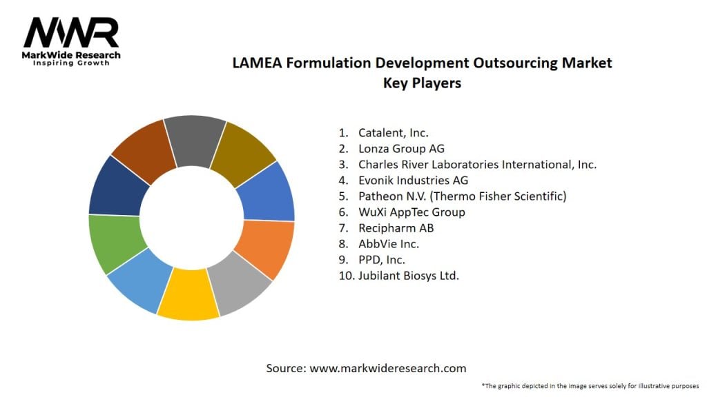 LAMEA Formulation Development Outsourcing Market