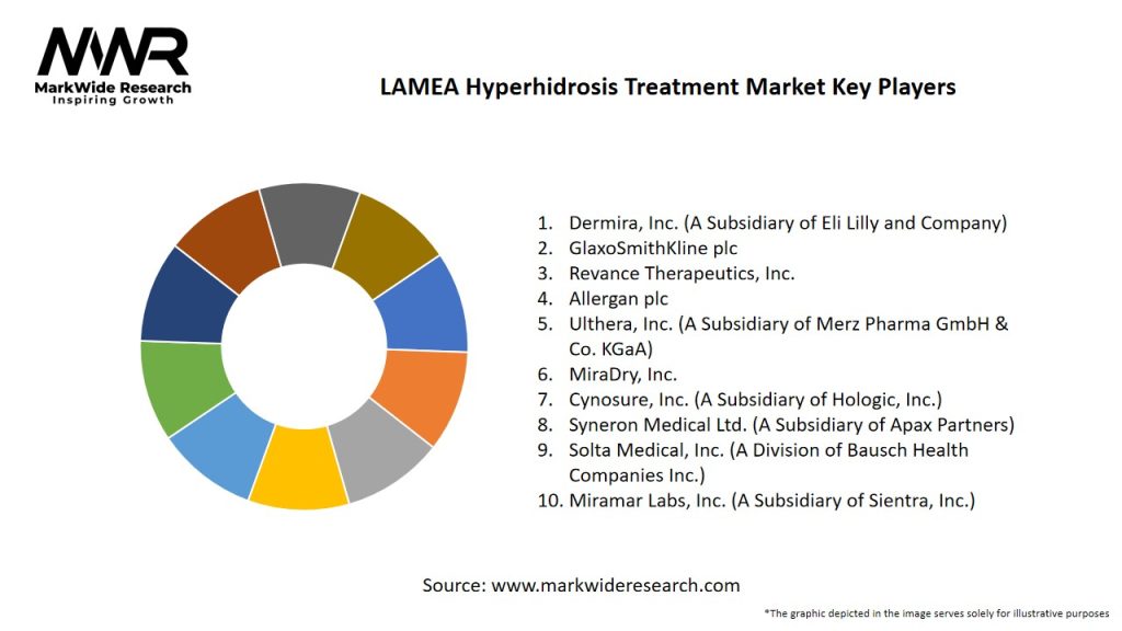 LAMEA Hyperhidrosis Treatment Market Key Players