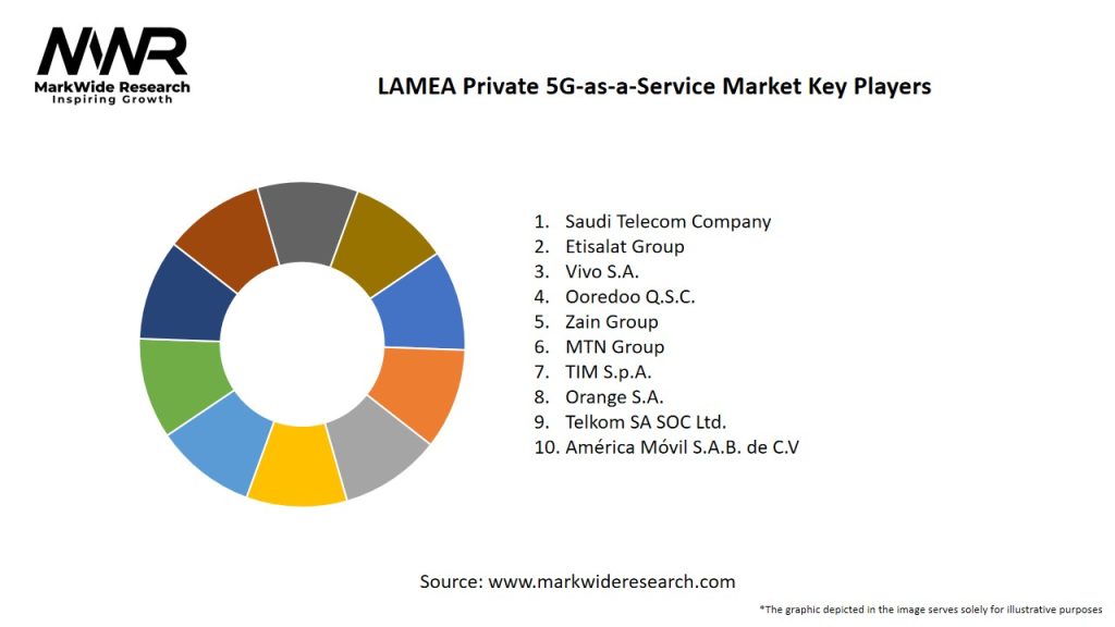 LAMEA Private 5G-as-a-Service Market