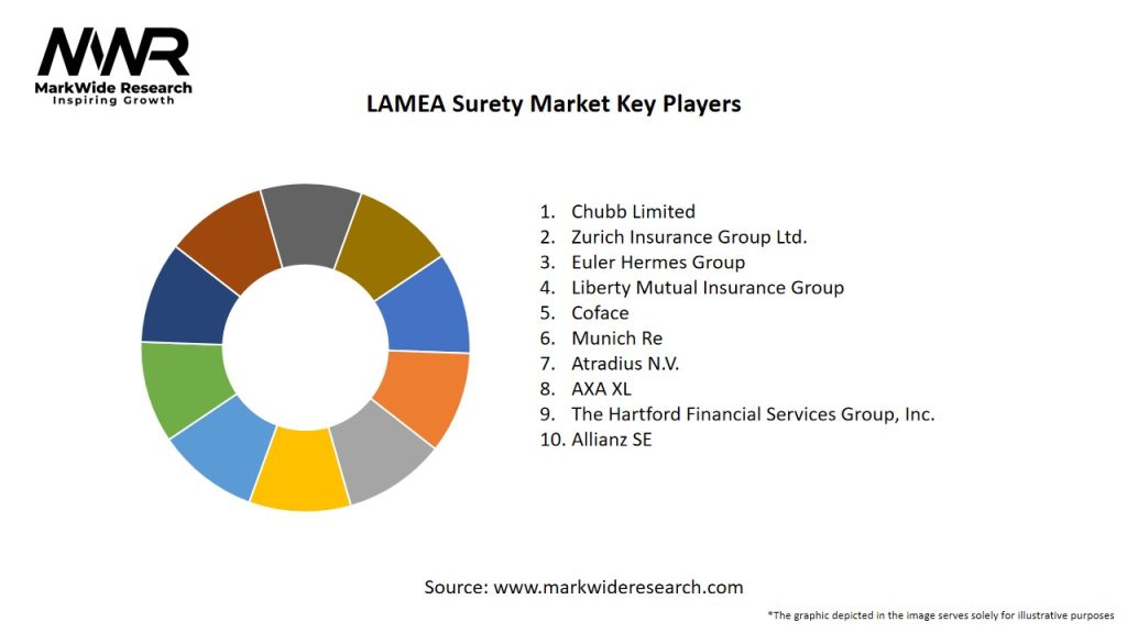 LAMEA Surety Market