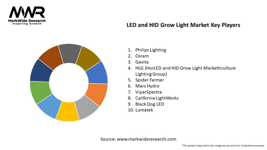LED and HID Grow Light Market Key Players