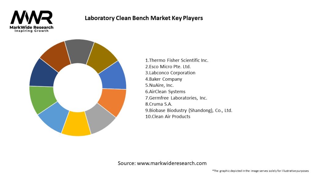 Laboratory Clean Bench Market Key Players
