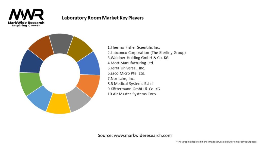 Laboratory Room Market Key Players