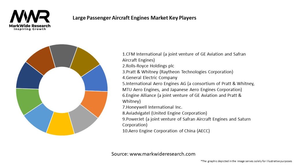 Large Passenger Aircraft Engines Market Key Players