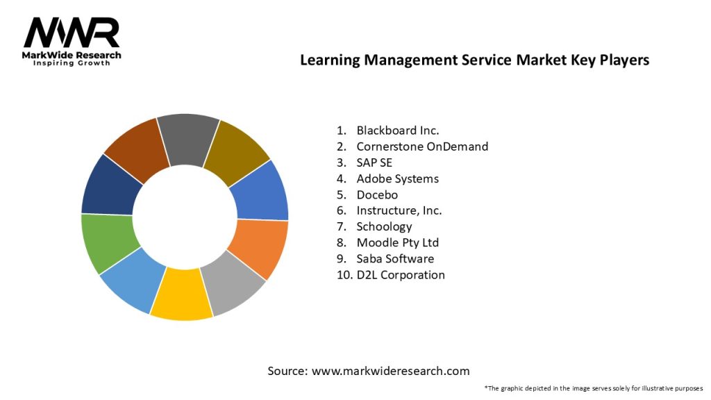 Learning Management Service Market