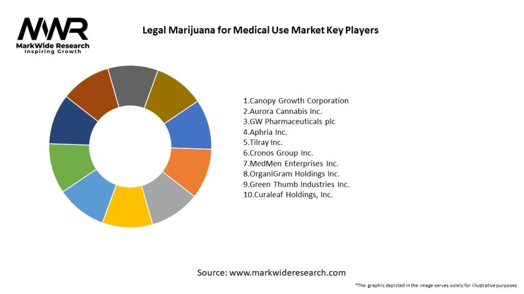 Legal Marijuana for Medical Use Market Key Players