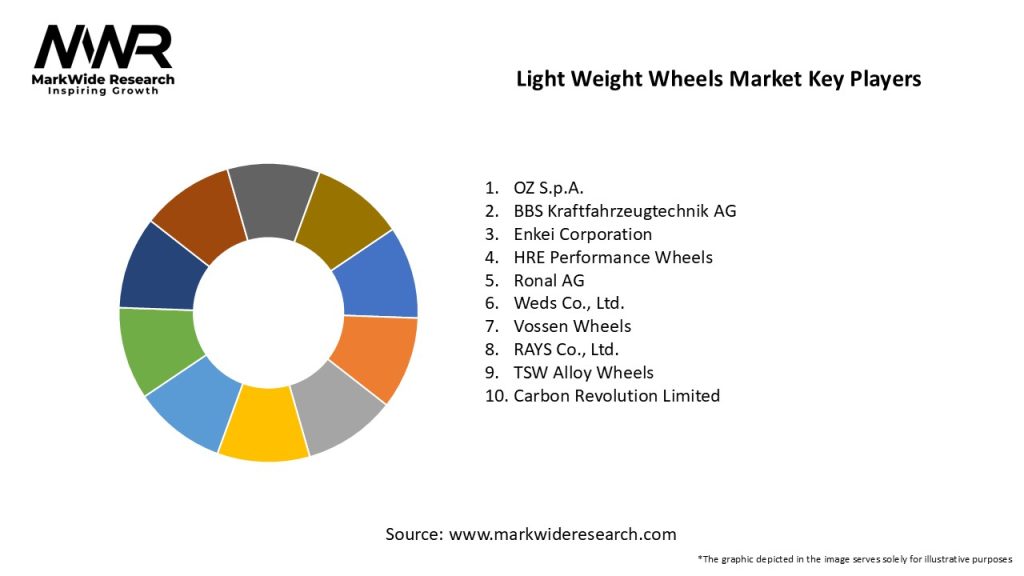 Light Weight Wheels Market Key Players