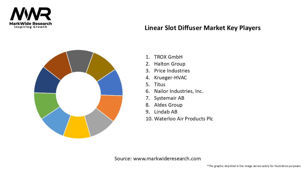 Linear Slot Diffuser Market Key Players