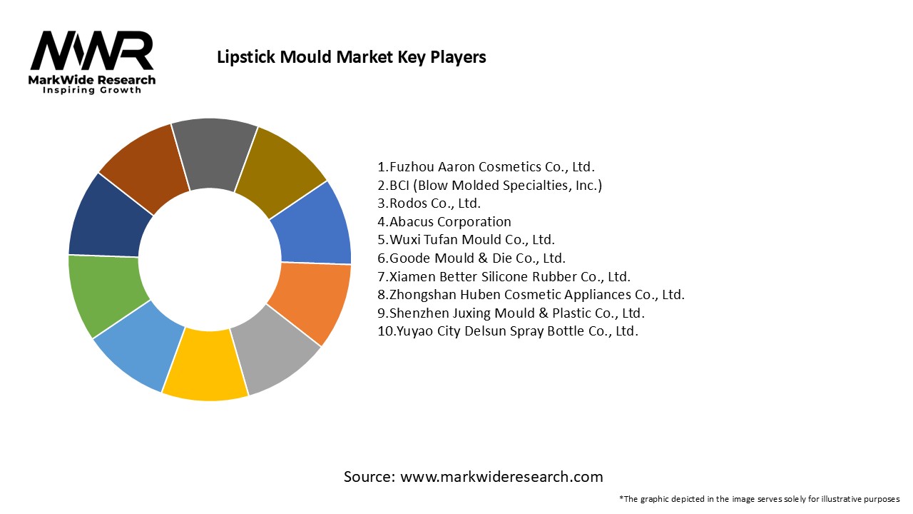 Lipstick Mould Market
