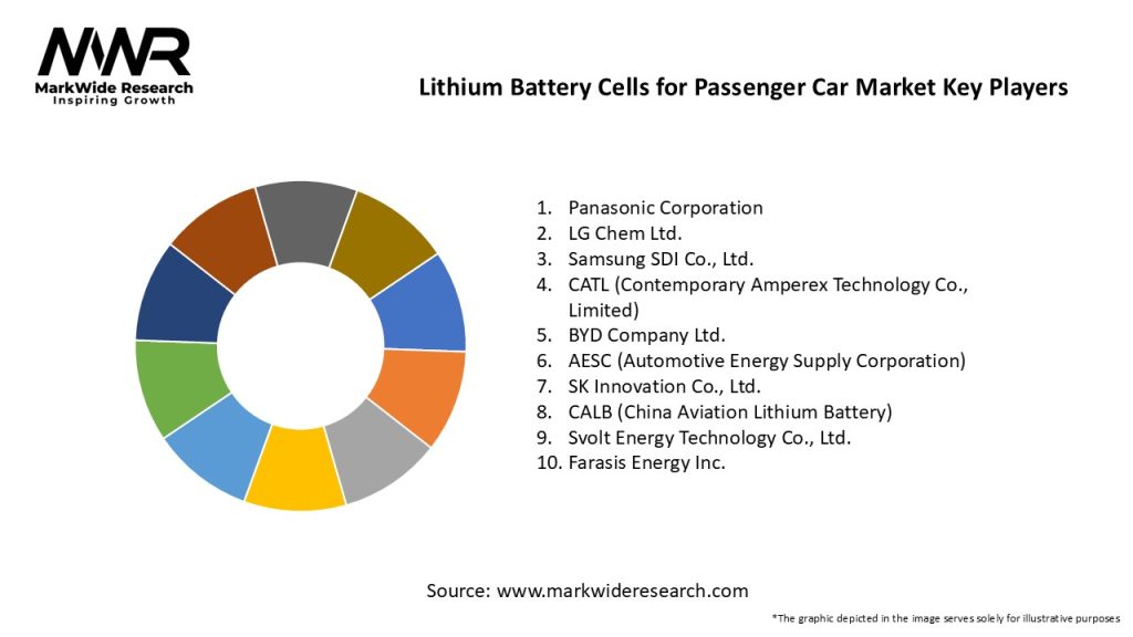 Lithium Battery Cells for Passenger Car Market