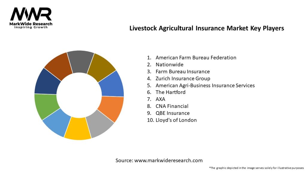 Livestock Agricultural Insurance Market Key Players