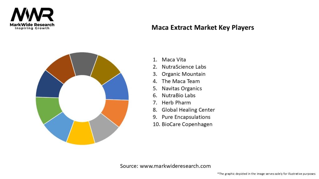 Maca Extract Market