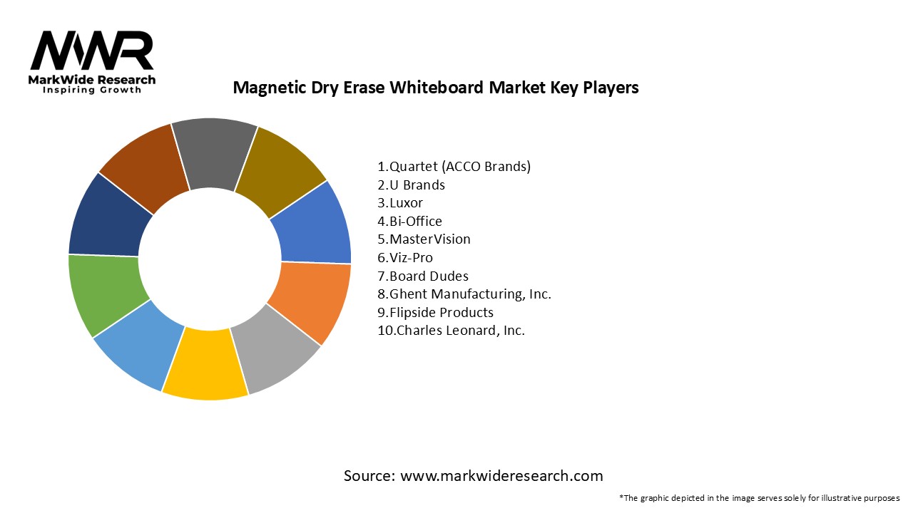 Magnetic Dry Erase Whiteboard Market Key Players