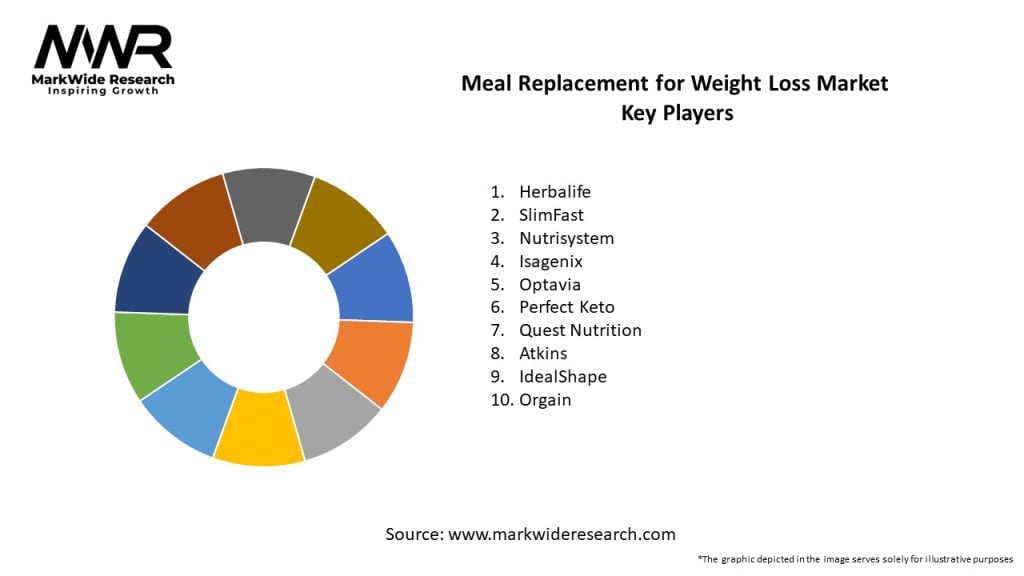 Meal Replacement for Weight Loss Market