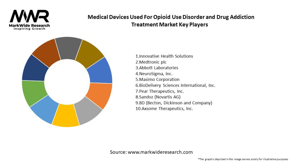 Medical Devices Used For Opioid Use Disorder and Drug Addiction Treatment Market Key Players