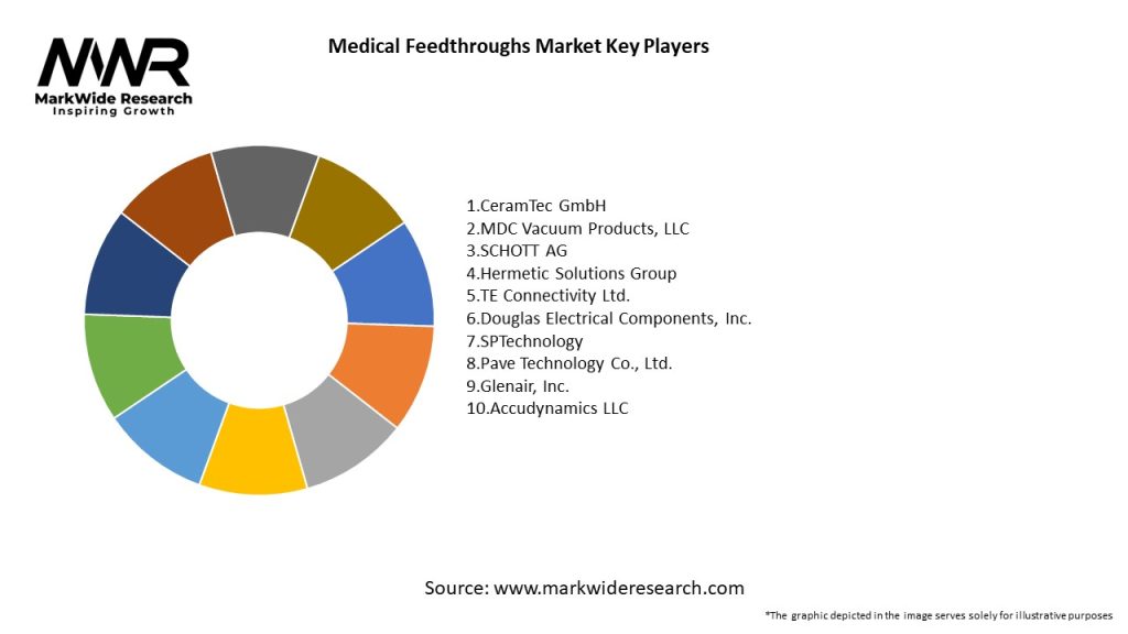 Medical Feedthroughs Market Key Players