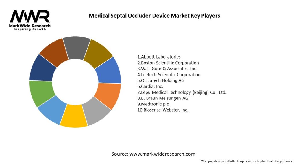 Medical Septal Occluder Device Market Key Players