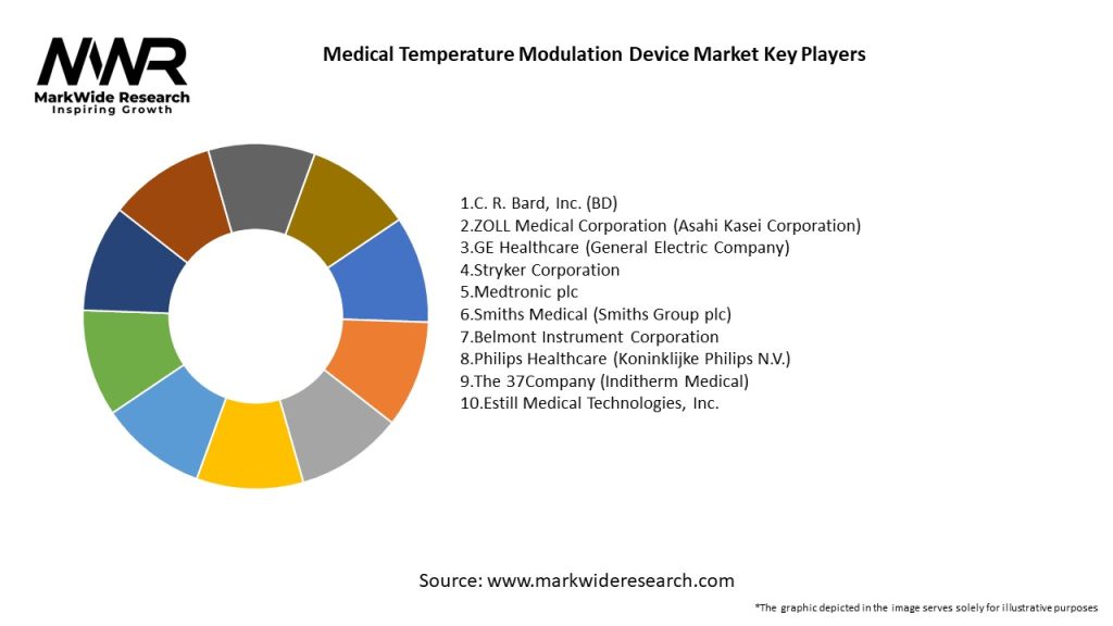 Medical Temperature Modulation Device Market