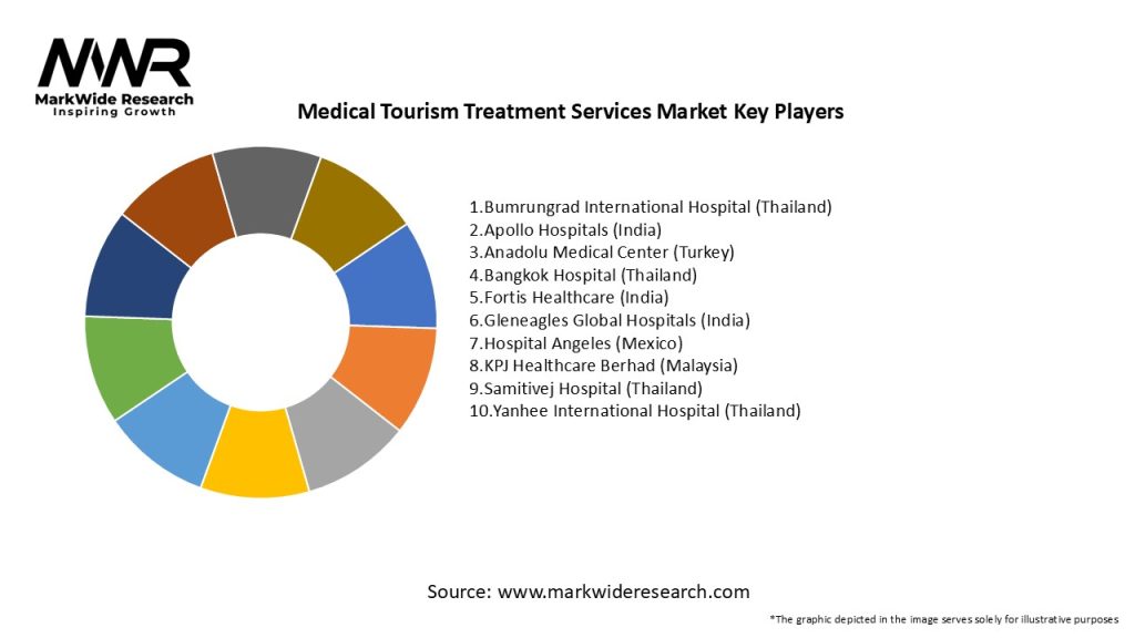 Medical Tourism Treatment Services Market