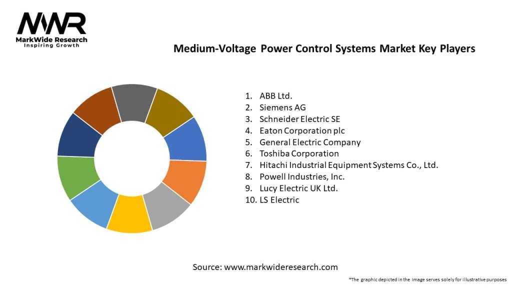 Medium-Voltage Power Control Systems Market