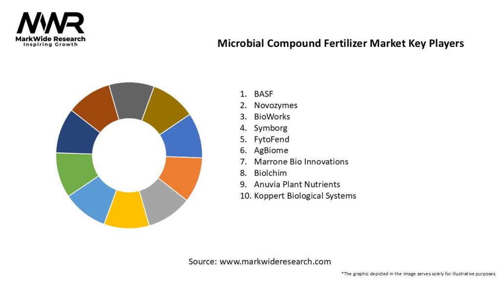 Microbial Compound Fertilizer Market