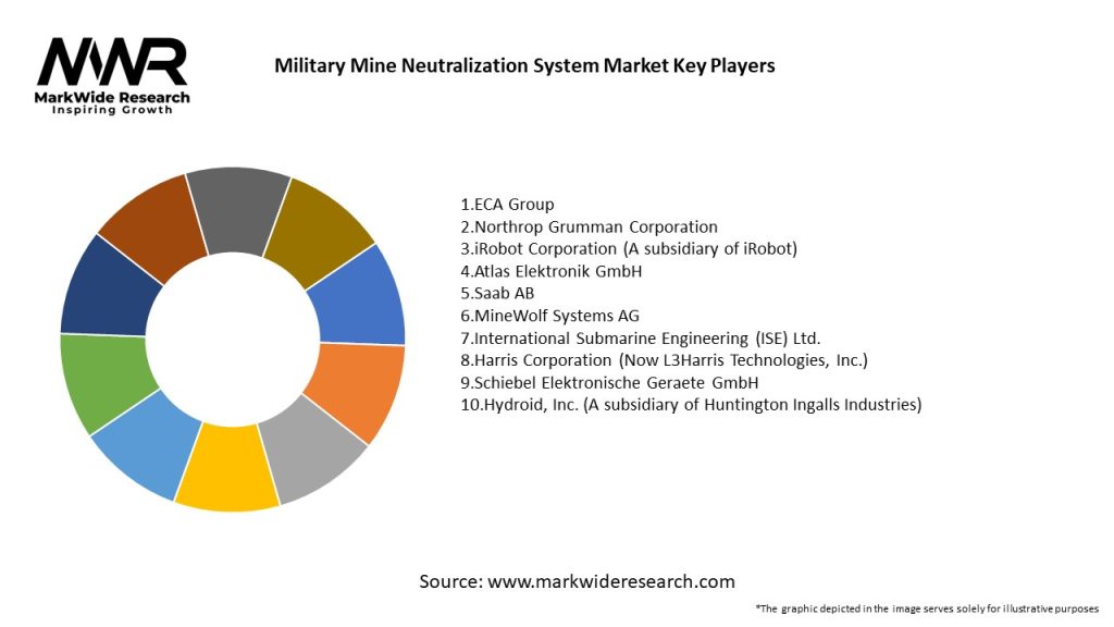 Military Mine Neutralization System Market Key Players