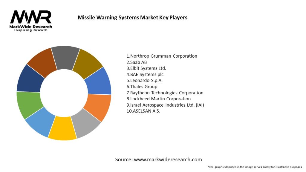 Missile Warning Systems Market