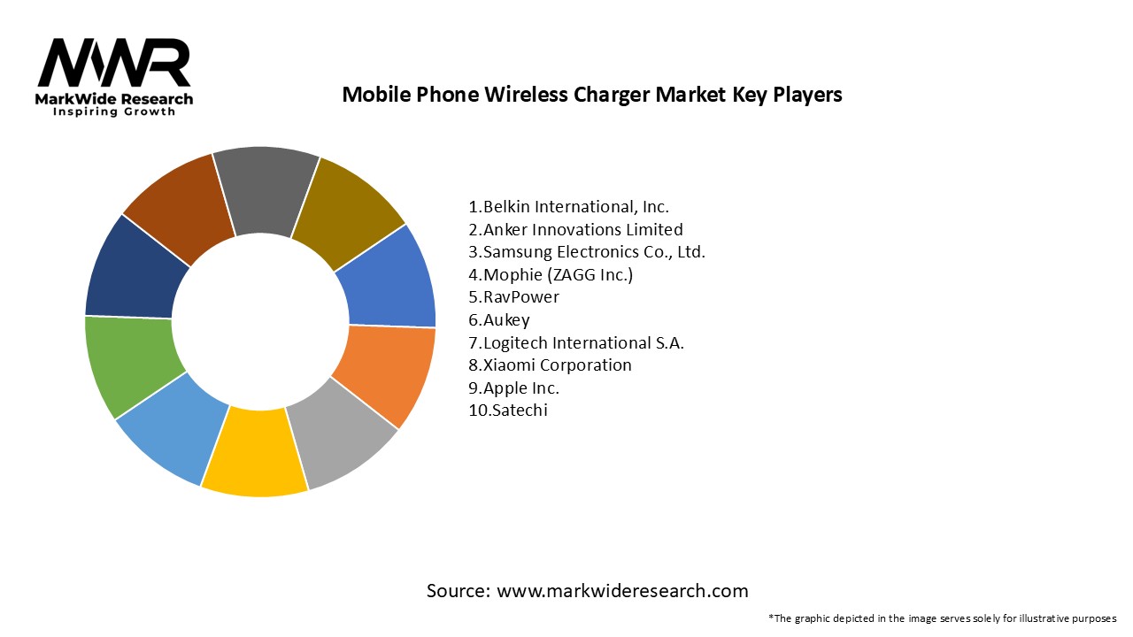 Mobile Phone Wireless Charger Market