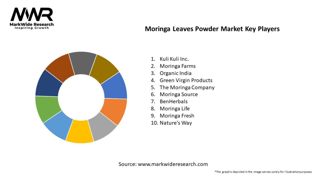 Moringa Leaves Powder Market