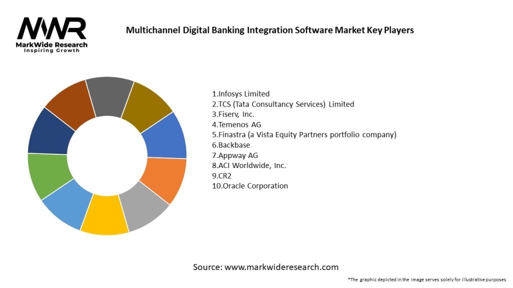 Multichannel Digital Banking Integration Software Market