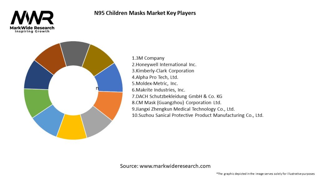 N95 Children Masks Market Key Players