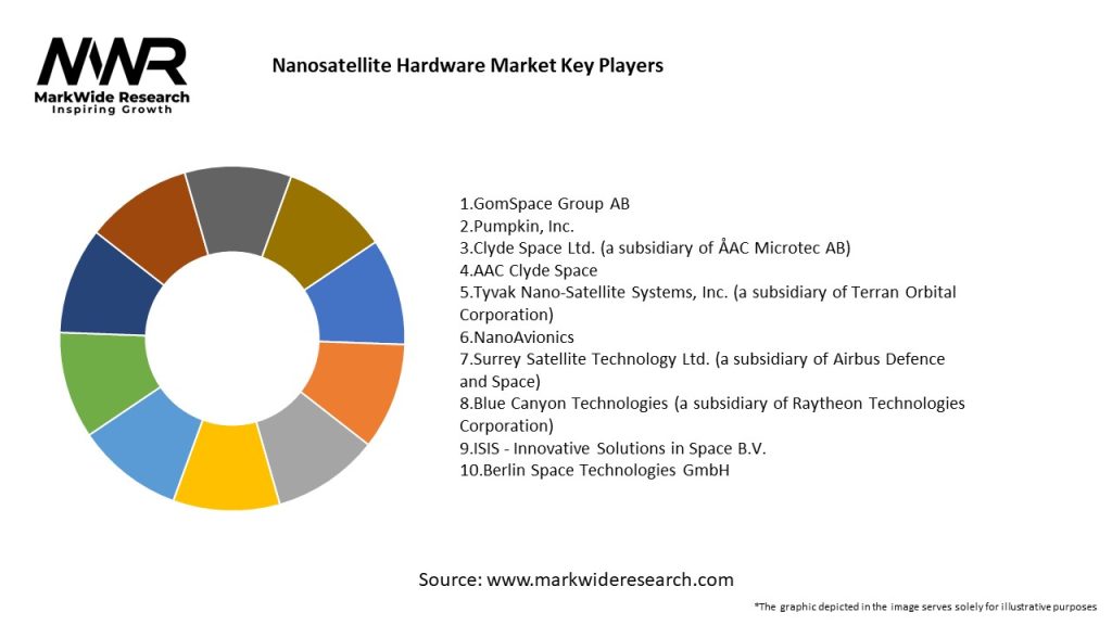 Nanosatellite Hardware Market Key Players