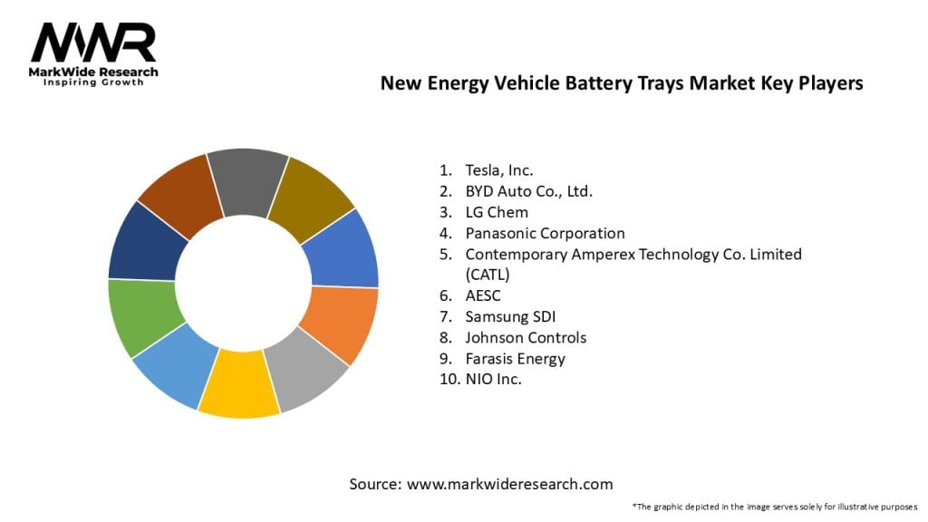 New Energy Vehicle Battery Trays Market