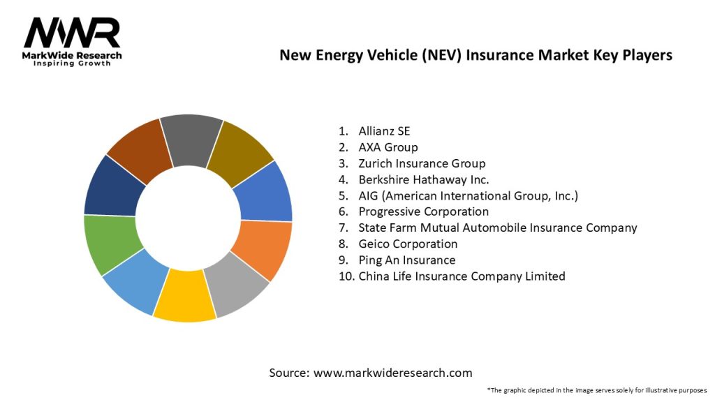 New Energy Vehicle (NEV) Insurance Market